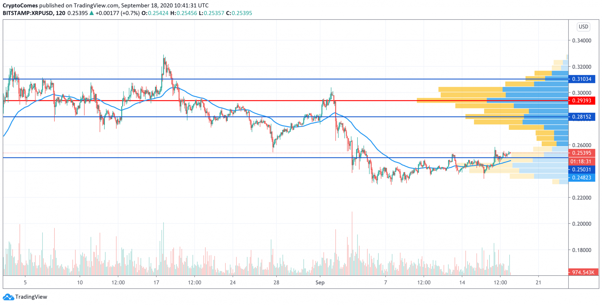 XRP Price Analysis—Analyzing Growth Potential to 0.27